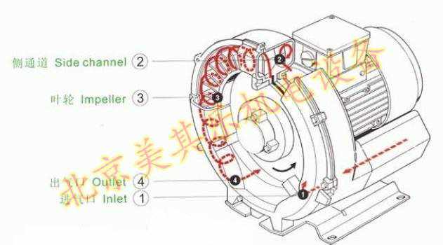 高壓鼓風(fēng)機(jī)運(yùn)行原理圖